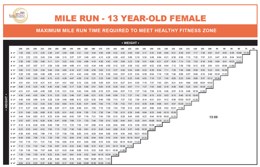 Fitnessgram Mile Run Chart